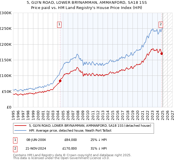 5, GLYN ROAD, LOWER BRYNAMMAN, AMMANFORD, SA18 1SS: Price paid vs HM Land Registry's House Price Index