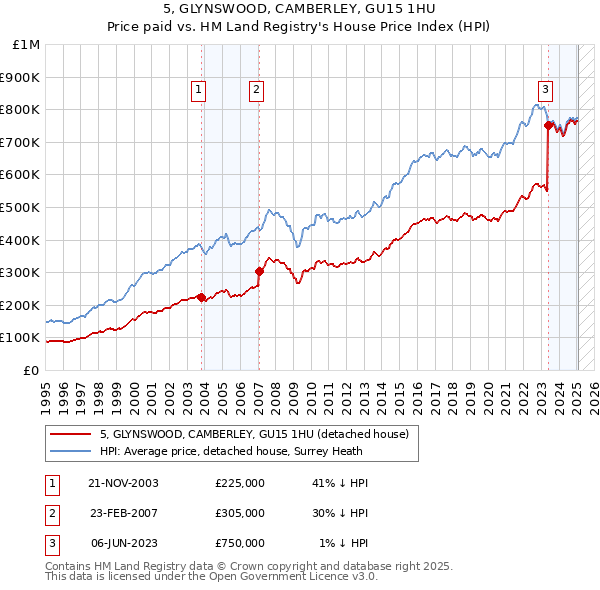 5, GLYNSWOOD, CAMBERLEY, GU15 1HU: Price paid vs HM Land Registry's House Price Index