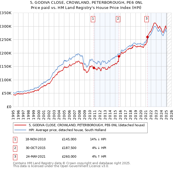 5, GODIVA CLOSE, CROWLAND, PETERBOROUGH, PE6 0NL: Price paid vs HM Land Registry's House Price Index