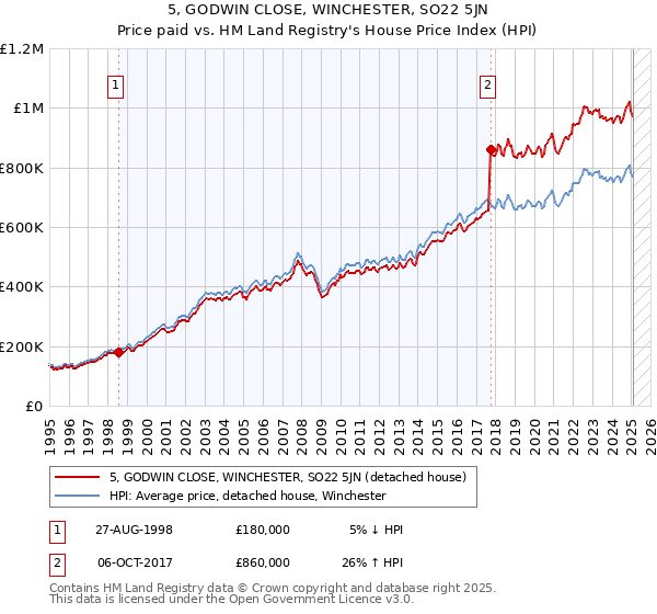 5, GODWIN CLOSE, WINCHESTER, SO22 5JN: Price paid vs HM Land Registry's House Price Index