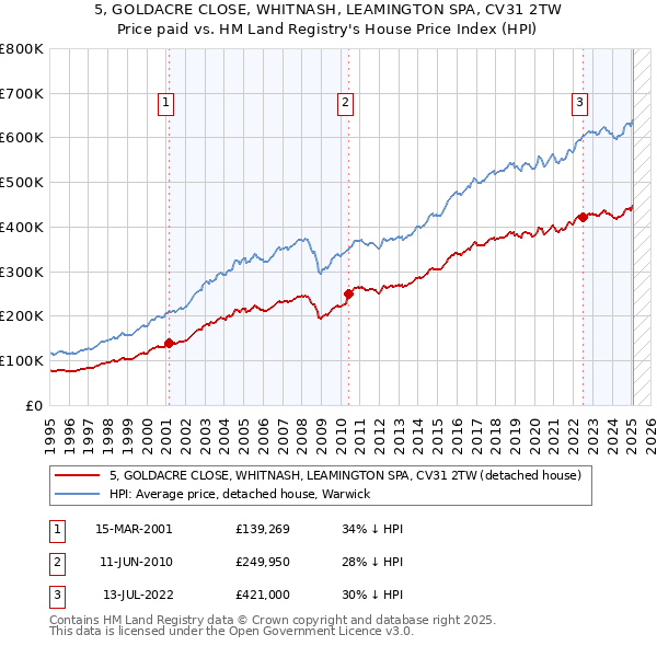 5, GOLDACRE CLOSE, WHITNASH, LEAMINGTON SPA, CV31 2TW: Price paid vs HM Land Registry's House Price Index