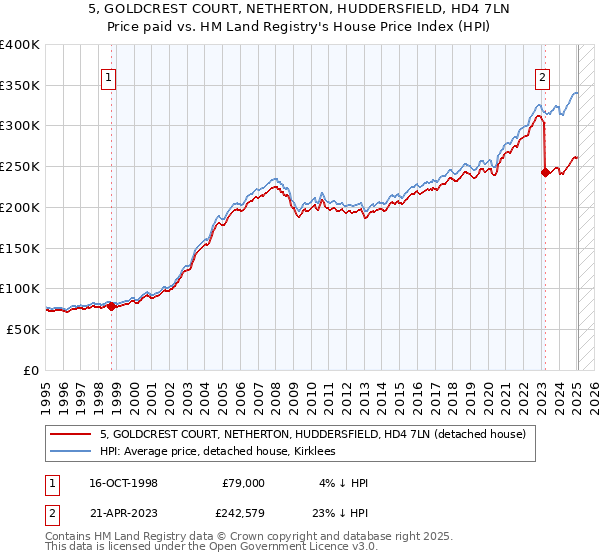 5, GOLDCREST COURT, NETHERTON, HUDDERSFIELD, HD4 7LN: Price paid vs HM Land Registry's House Price Index