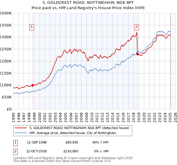 5, GOLDCREST ROAD, NOTTINGHAM, NG6 8PT: Price paid vs HM Land Registry's House Price Index