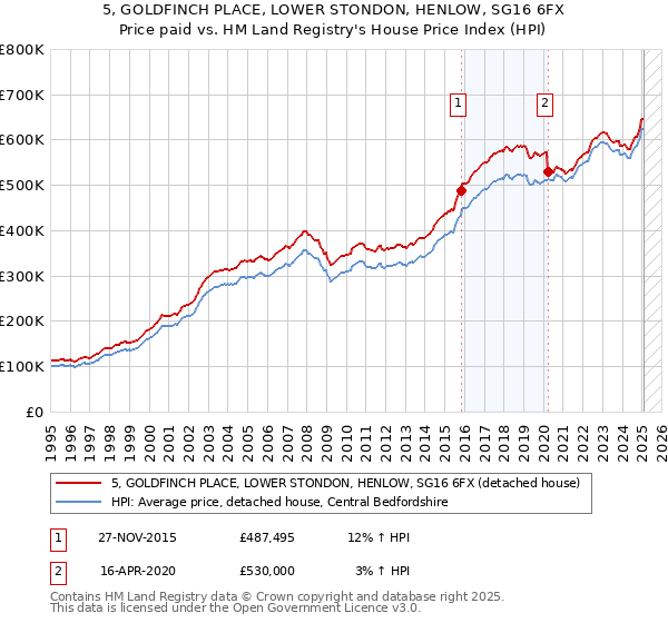 5, GOLDFINCH PLACE, LOWER STONDON, HENLOW, SG16 6FX: Price paid vs HM Land Registry's House Price Index