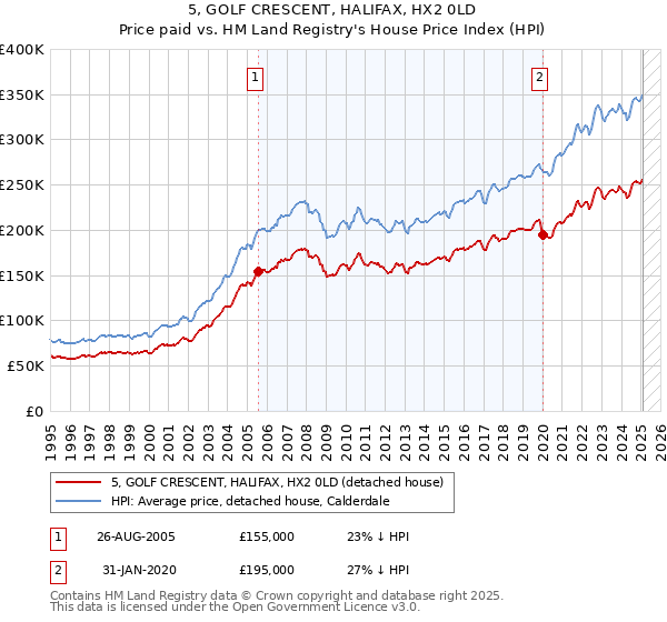 5, GOLF CRESCENT, HALIFAX, HX2 0LD: Price paid vs HM Land Registry's House Price Index