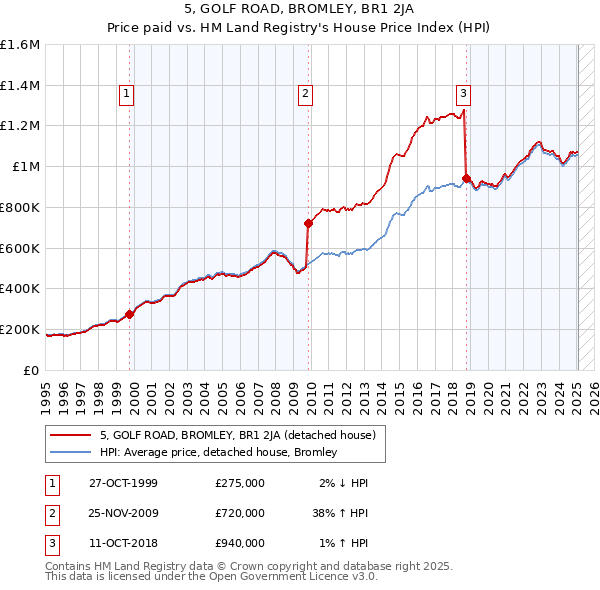 5, GOLF ROAD, BROMLEY, BR1 2JA: Price paid vs HM Land Registry's House Price Index