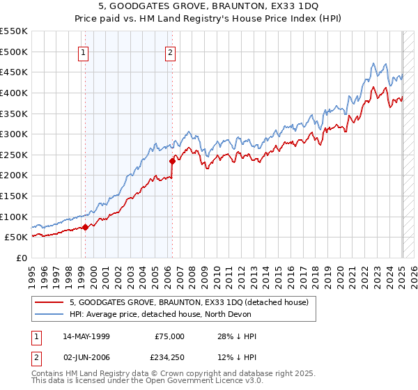 5, GOODGATES GROVE, BRAUNTON, EX33 1DQ: Price paid vs HM Land Registry's House Price Index