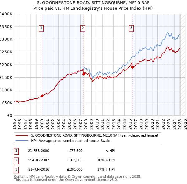 5, GOODNESTONE ROAD, SITTINGBOURNE, ME10 3AF: Price paid vs HM Land Registry's House Price Index