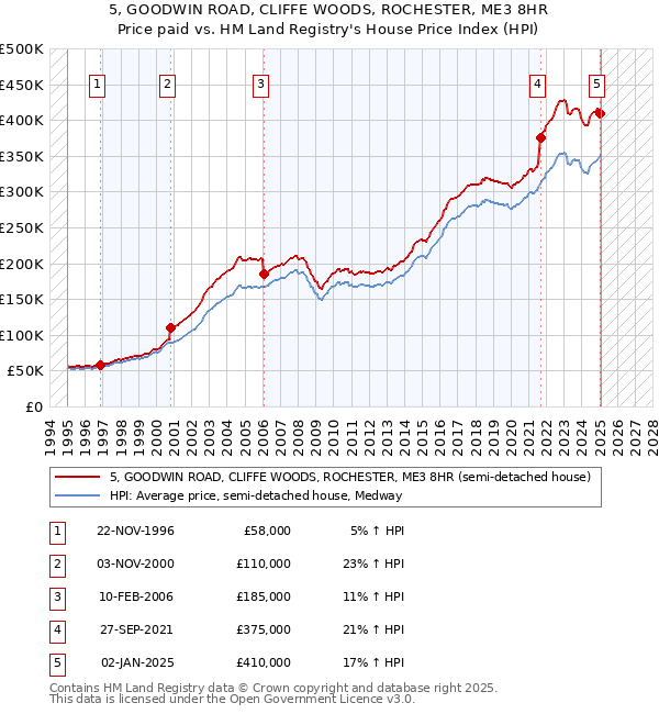 5, GOODWIN ROAD, CLIFFE WOODS, ROCHESTER, ME3 8HR: Price paid vs HM Land Registry's House Price Index