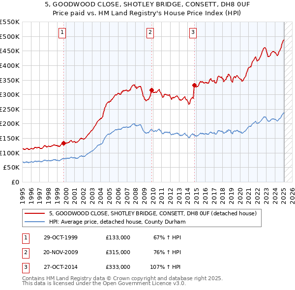 5, GOODWOOD CLOSE, SHOTLEY BRIDGE, CONSETT, DH8 0UF: Price paid vs HM Land Registry's House Price Index