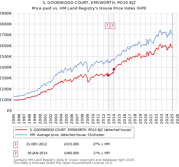 5, GOODWOOD COURT, EMSWORTH, PO10 8JZ: Price paid vs HM Land Registry's House Price Index