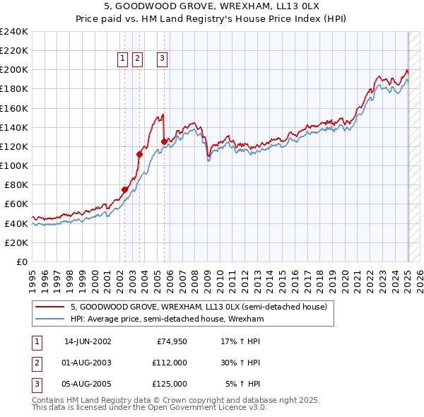 5, GOODWOOD GROVE, WREXHAM, LL13 0LX: Price paid vs HM Land Registry's House Price Index