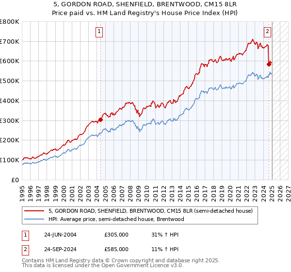 5, GORDON ROAD, SHENFIELD, BRENTWOOD, CM15 8LR: Price paid vs HM Land Registry's House Price Index