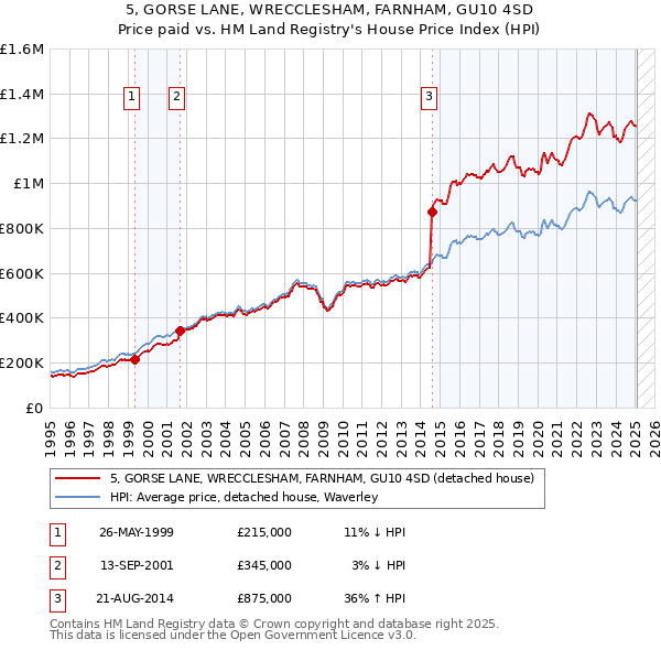 5, GORSE LANE, WRECCLESHAM, FARNHAM, GU10 4SD: Price paid vs HM Land Registry's House Price Index