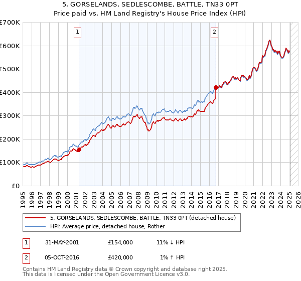 5, GORSELANDS, SEDLESCOMBE, BATTLE, TN33 0PT: Price paid vs HM Land Registry's House Price Index