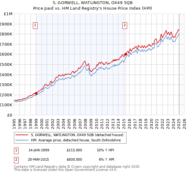 5, GORWELL, WATLINGTON, OX49 5QB: Price paid vs HM Land Registry's House Price Index