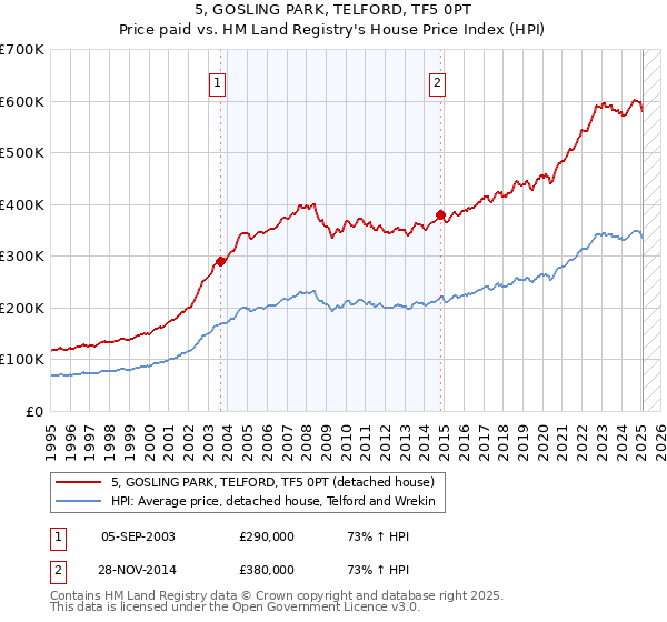 5, GOSLING PARK, TELFORD, TF5 0PT: Price paid vs HM Land Registry's House Price Index
