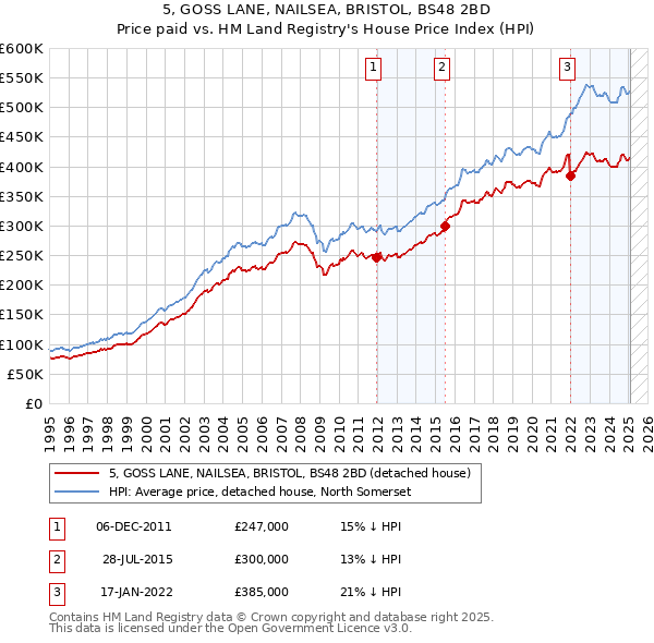 5, GOSS LANE, NAILSEA, BRISTOL, BS48 2BD: Price paid vs HM Land Registry's House Price Index