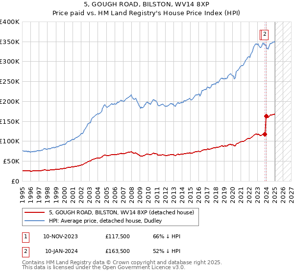 5, GOUGH ROAD, BILSTON, WV14 8XP: Price paid vs HM Land Registry's House Price Index