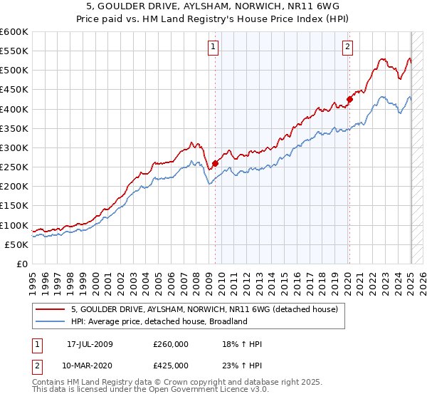 5, GOULDER DRIVE, AYLSHAM, NORWICH, NR11 6WG: Price paid vs HM Land Registry's House Price Index
