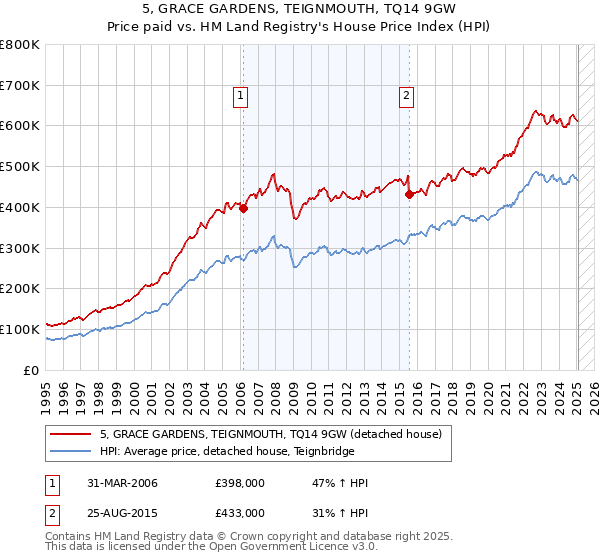 5, GRACE GARDENS, TEIGNMOUTH, TQ14 9GW: Price paid vs HM Land Registry's House Price Index