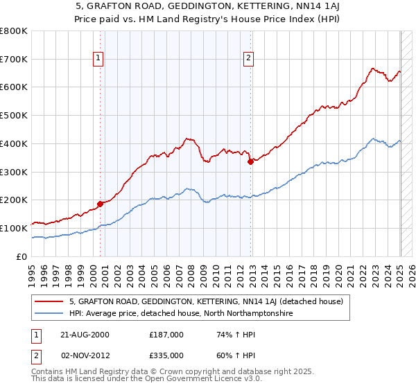 5, GRAFTON ROAD, GEDDINGTON, KETTERING, NN14 1AJ: Price paid vs HM Land Registry's House Price Index