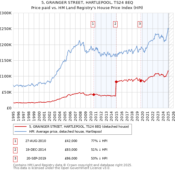 5, GRAINGER STREET, HARTLEPOOL, TS24 8EQ: Price paid vs HM Land Registry's House Price Index