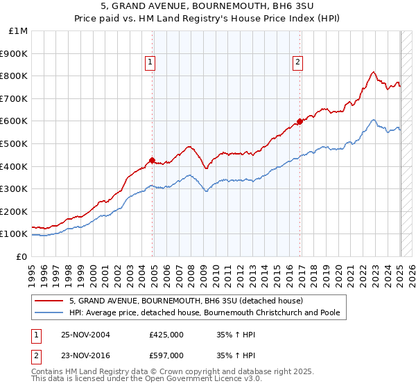 5, GRAND AVENUE, BOURNEMOUTH, BH6 3SU: Price paid vs HM Land Registry's House Price Index