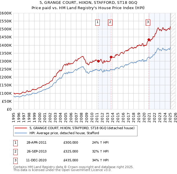 5, GRANGE COURT, HIXON, STAFFORD, ST18 0GQ: Price paid vs HM Land Registry's House Price Index