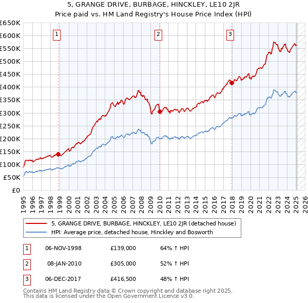 5, GRANGE DRIVE, BURBAGE, HINCKLEY, LE10 2JR: Price paid vs HM Land Registry's House Price Index
