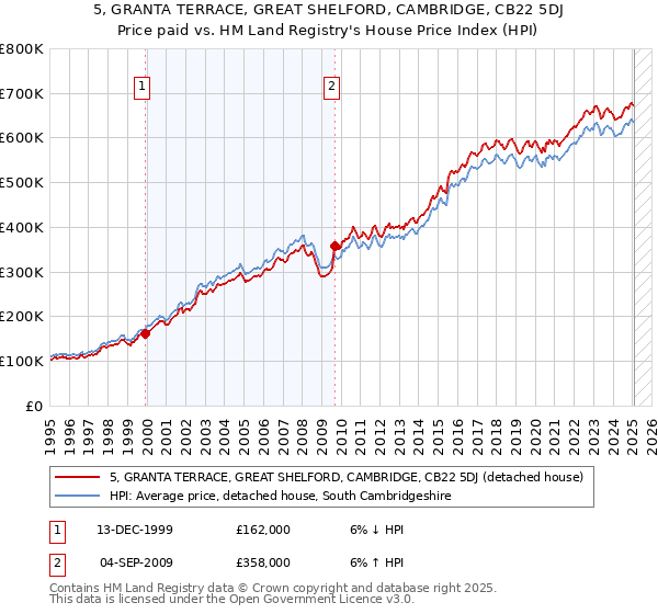 5, GRANTA TERRACE, GREAT SHELFORD, CAMBRIDGE, CB22 5DJ: Price paid vs HM Land Registry's House Price Index