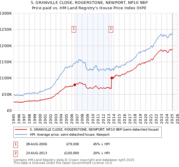 5, GRANVILLE CLOSE, ROGERSTONE, NEWPORT, NP10 9BP: Price paid vs HM Land Registry's House Price Index