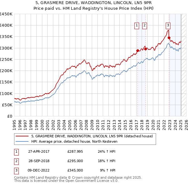 5, GRASMERE DRIVE, WADDINGTON, LINCOLN, LN5 9PR: Price paid vs HM Land Registry's House Price Index
