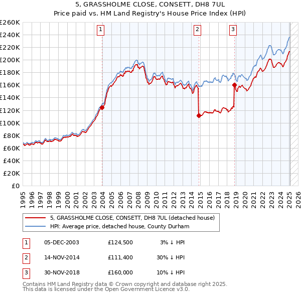 5, GRASSHOLME CLOSE, CONSETT, DH8 7UL: Price paid vs HM Land Registry's House Price Index
