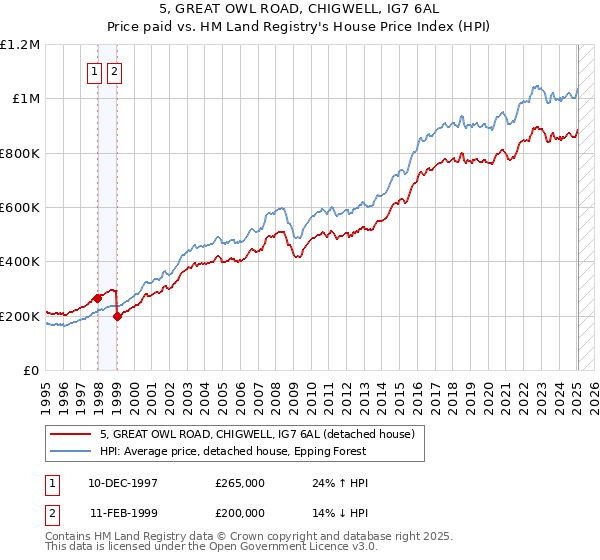 5, GREAT OWL ROAD, CHIGWELL, IG7 6AL: Price paid vs HM Land Registry's House Price Index