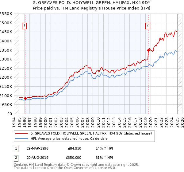 5, GREAVES FOLD, HOLYWELL GREEN, HALIFAX, HX4 9DY: Price paid vs HM Land Registry's House Price Index