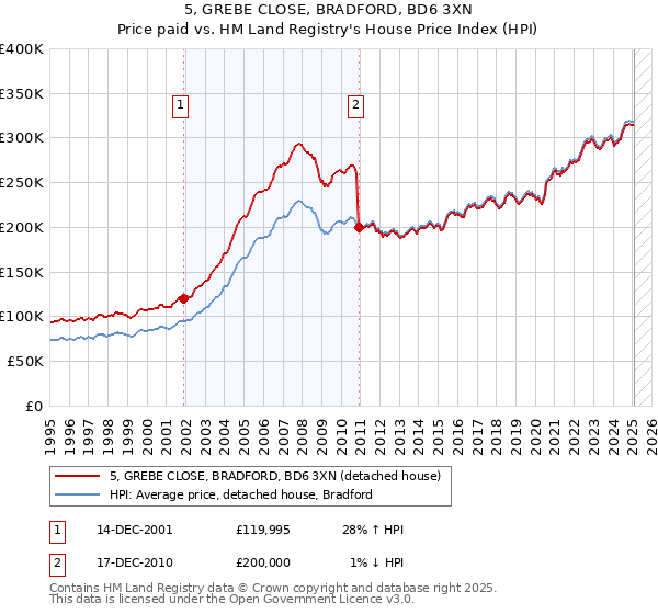 5, GREBE CLOSE, BRADFORD, BD6 3XN: Price paid vs HM Land Registry's House Price Index