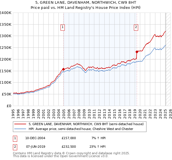 5, GREEN LANE, DAVENHAM, NORTHWICH, CW9 8HT: Price paid vs HM Land Registry's House Price Index