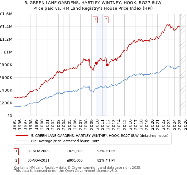 5, GREEN LANE GARDENS, HARTLEY WINTNEY, HOOK, RG27 8UW: Price paid vs HM Land Registry's House Price Index