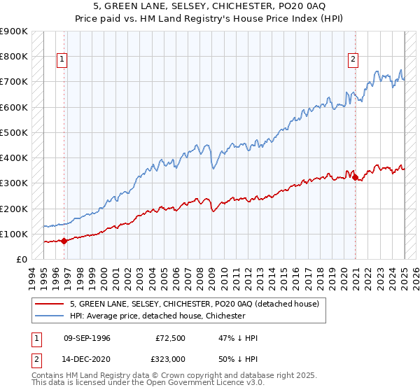 5, GREEN LANE, SELSEY, CHICHESTER, PO20 0AQ: Price paid vs HM Land Registry's House Price Index