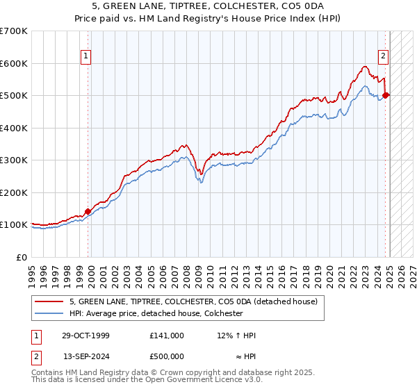 5, GREEN LANE, TIPTREE, COLCHESTER, CO5 0DA: Price paid vs HM Land Registry's House Price Index