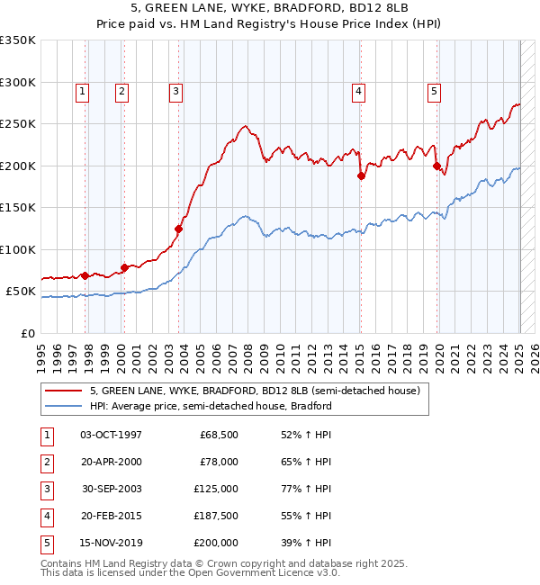 5, GREEN LANE, WYKE, BRADFORD, BD12 8LB: Price paid vs HM Land Registry's House Price Index