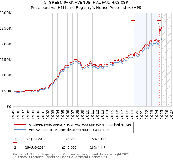 5, GREEN PARK AVENUE, HALIFAX, HX3 0SR: Price paid vs HM Land Registry's House Price Index