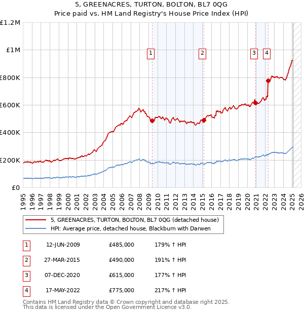 5, GREENACRES, TURTON, BOLTON, BL7 0QG: Price paid vs HM Land Registry's House Price Index