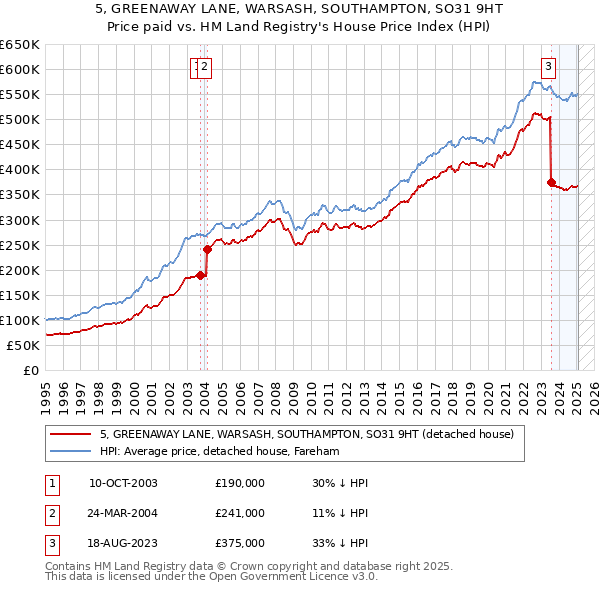 5, GREENAWAY LANE, WARSASH, SOUTHAMPTON, SO31 9HT: Price paid vs HM Land Registry's House Price Index