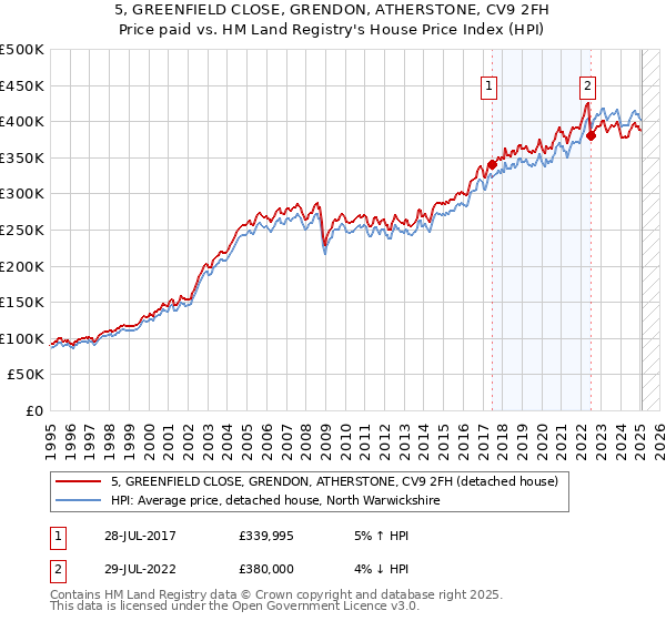 5, GREENFIELD CLOSE, GRENDON, ATHERSTONE, CV9 2FH: Price paid vs HM Land Registry's House Price Index