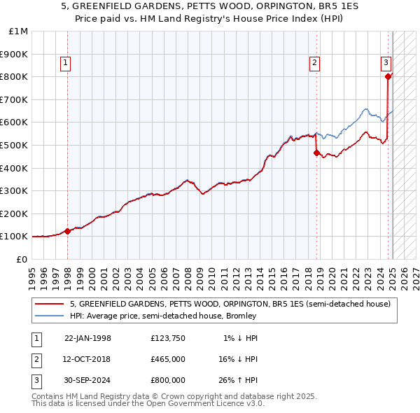 5, GREENFIELD GARDENS, PETTS WOOD, ORPINGTON, BR5 1ES: Price paid vs HM Land Registry's House Price Index