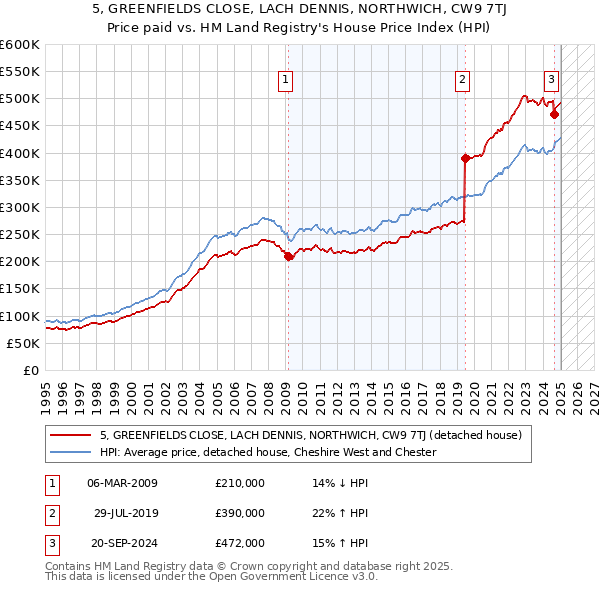 5, GREENFIELDS CLOSE, LACH DENNIS, NORTHWICH, CW9 7TJ: Price paid vs HM Land Registry's House Price Index
