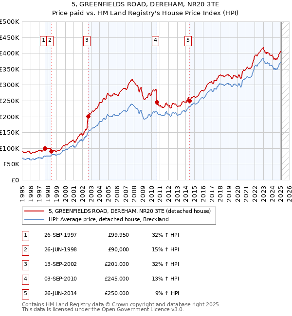 5, GREENFIELDS ROAD, DEREHAM, NR20 3TE: Price paid vs HM Land Registry's House Price Index
