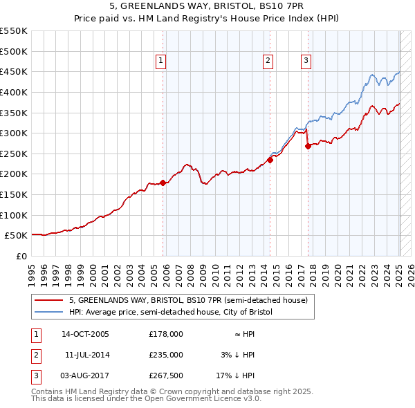 5, GREENLANDS WAY, BRISTOL, BS10 7PR: Price paid vs HM Land Registry's House Price Index